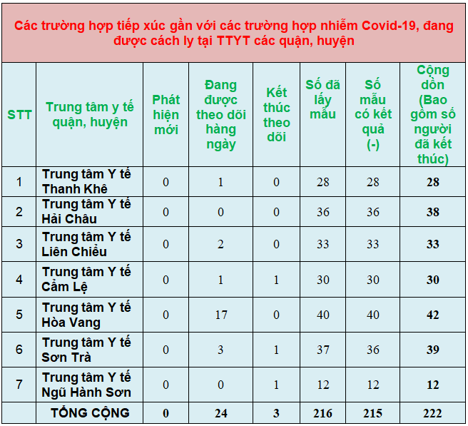 tinh-hinh-phong-chong-dich-benh-corona-tai-da-nang