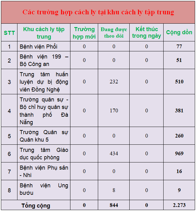 tinh-hinh-phong-chong-dich-benh-corona-tai-da-nang